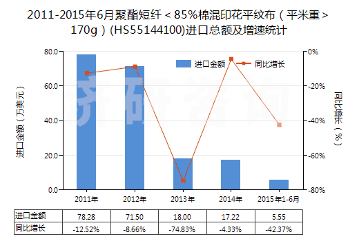 2011-2015年6月聚酯短纖＜85%棉混印花平紋布（平米重＞170g）(HS55144100)進口總額及增速統(tǒng)計
